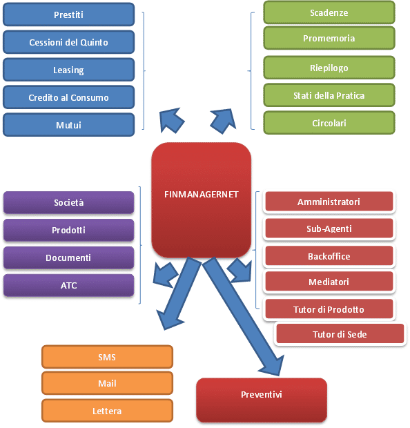 FinManagerNet - gestioni-schema-di-finmanager-software-finanziario