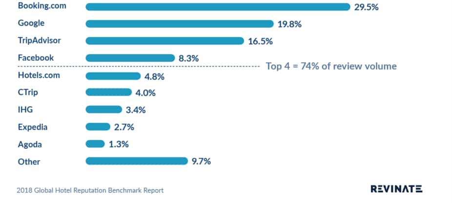 Online reputation: perchè le recensioni sono importanti per un'attività