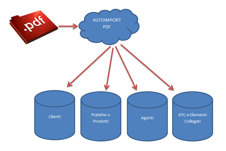 Autoimport PDF - software di importazione documenti pdf